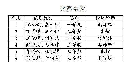 完美官方在线入口“无人机测绘”技能比赛结果公示